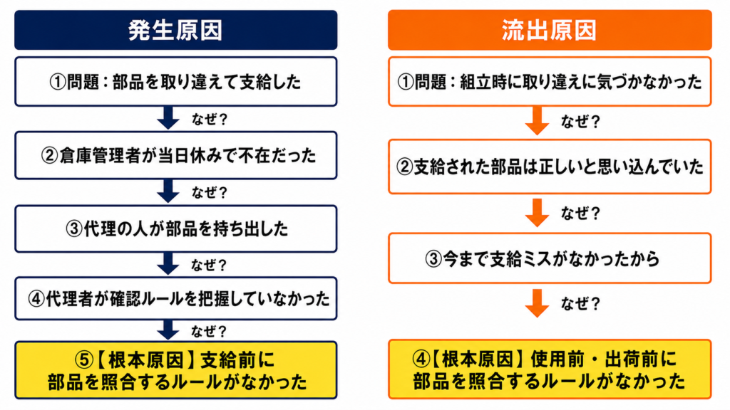 なぜなぜ分析のフロー図。部品取り違えの不良を発生原因と流出原因の2系統に分け、「なぜ？」を繰り返して根本原因（照合ルールの不在）にたどり着く流れを示している