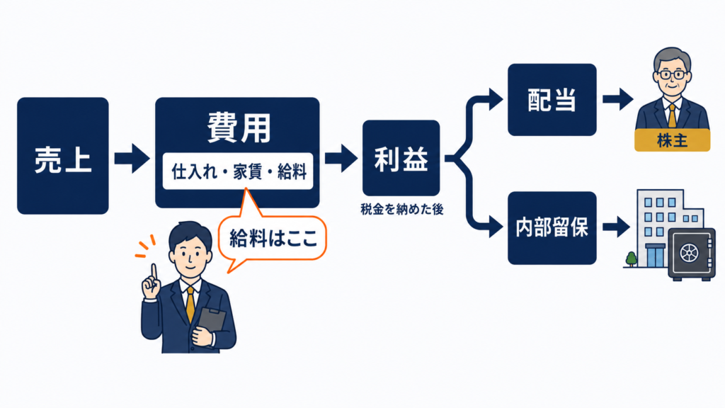 会社のお金の流れの図解。売上から給料を含む費用を差し引いた残りが利益になり、利益は配当と内部留保に分かれる。従業員は利益の分配には含まれない