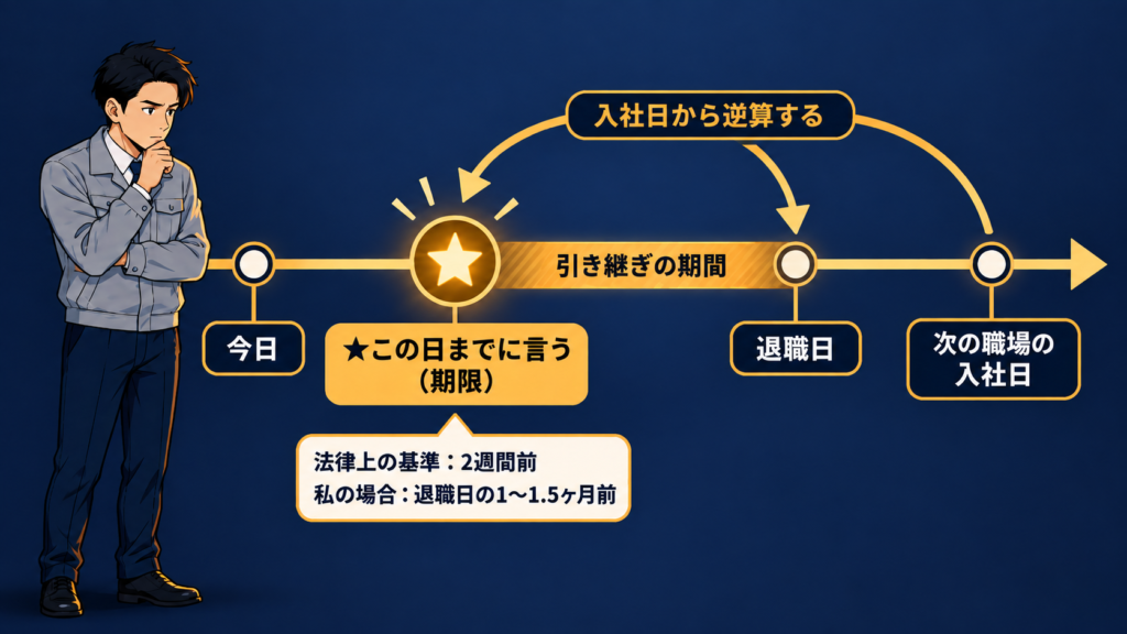 次の職場の入社日から逆算して、退職をいつまでに言うかの期限を決めるタイムラインの図