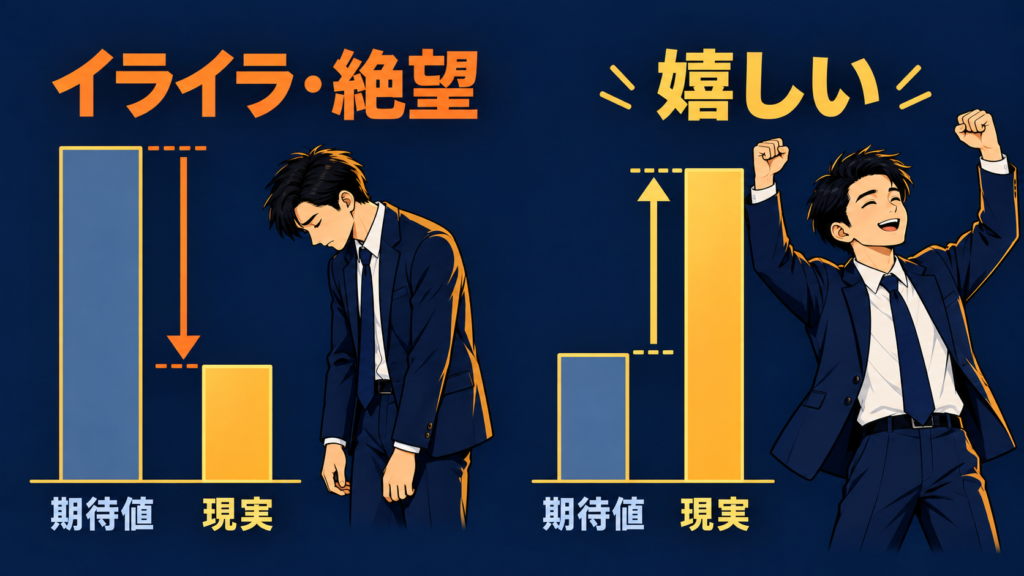 期待値が現実より高いと差がイライラや絶望になり、期待値が現実より低いと差が嬉しさになることを示す図